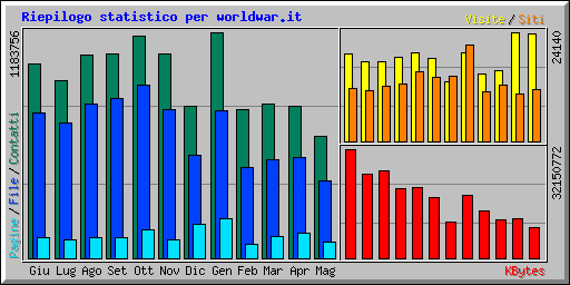 Riepilogo statistico per worldwar.it